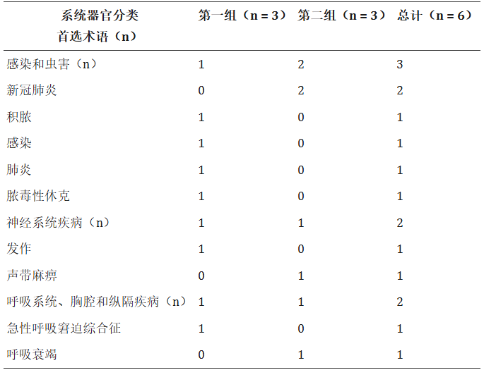 表3：按標(biāo)準(zhǔn)治療方案 (SOC) 和治療方案 (PT) 劃分的嚴(yán)重不良事件 (SAE) 患者數(shù)量