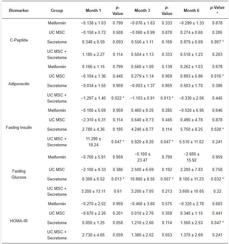 表2:每次隨訪時(shí)代謝生物標(biāo)志物相對(duì)于基線的平均變化(Δ±SD)。 表2:每次隨訪時(shí)代謝生物標(biāo)志物相對(duì)于基線的平均變化(Δ±SD)。