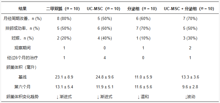 表3:多囊卵巢綜合征患者接受6個(gè)月治療后的臨床結(jié)果。 表3:多囊卵巢綜合征患者接受6個(gè)月治療后的臨床結(jié)果。