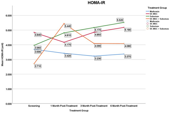 圖7:二甲雙胍組、UC-MSC組、分泌組和UC-MSC+分泌組的平均血清HOMA-IR水平隨時(shí)間的變化。圖中顯示的是平均值,用于說(shuō)明小樣本組隨時(shí)間變化的趨勢(shì);變異性見(jiàn)表2。結(jié)果應(yīng)視為探索性結(jié)果。 圖7:二甲雙胍組、UC-MSC組、分泌組和UC-MSC+分泌組的平均血清HOMA-IR水平隨時(shí)間的變化。圖中顯示的是平均值,用于說(shuō)明小樣本組隨時(shí)間變化的趨勢(shì);變異性見(jiàn)表2。結(jié)果應(yīng)視為探索性結(jié)果。
