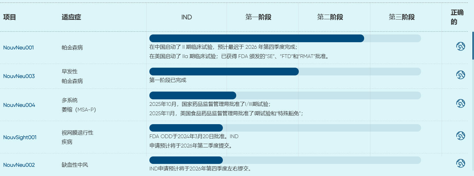 Iregene公司新藥研發(fā)管線
