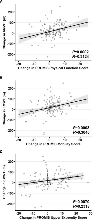 圖3：PROMIS評估結果的變化與6分鐘步行試驗距離的變化相關