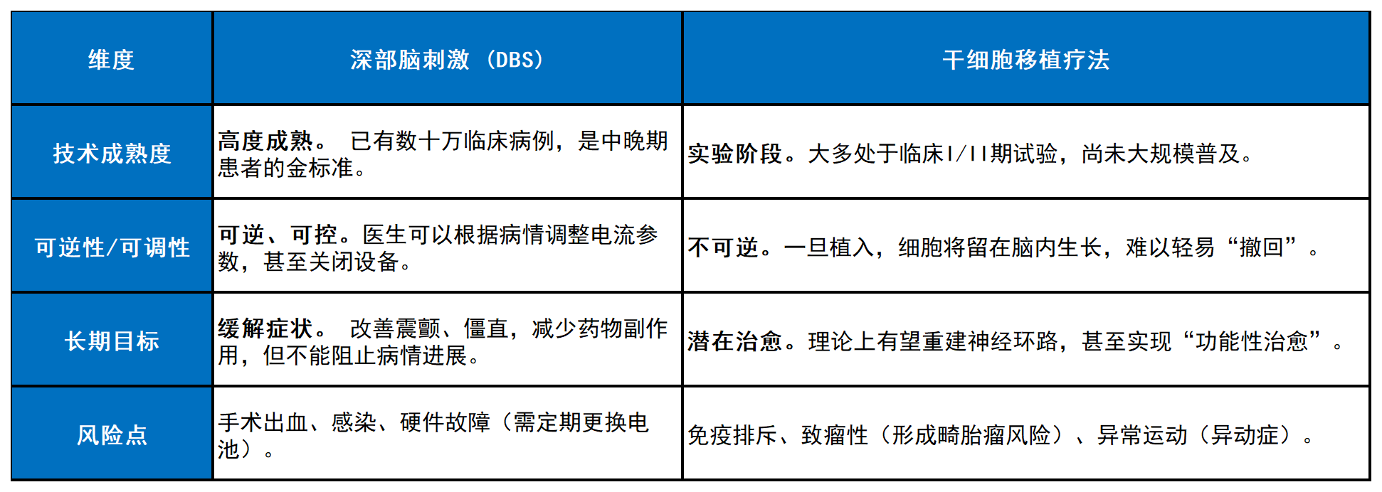深部腦刺激 (DBS)與干細(xì)胞移植 (SCT)比較表 深部腦刺激 (DBS)與干細(xì)胞移植 (SCT)比較表