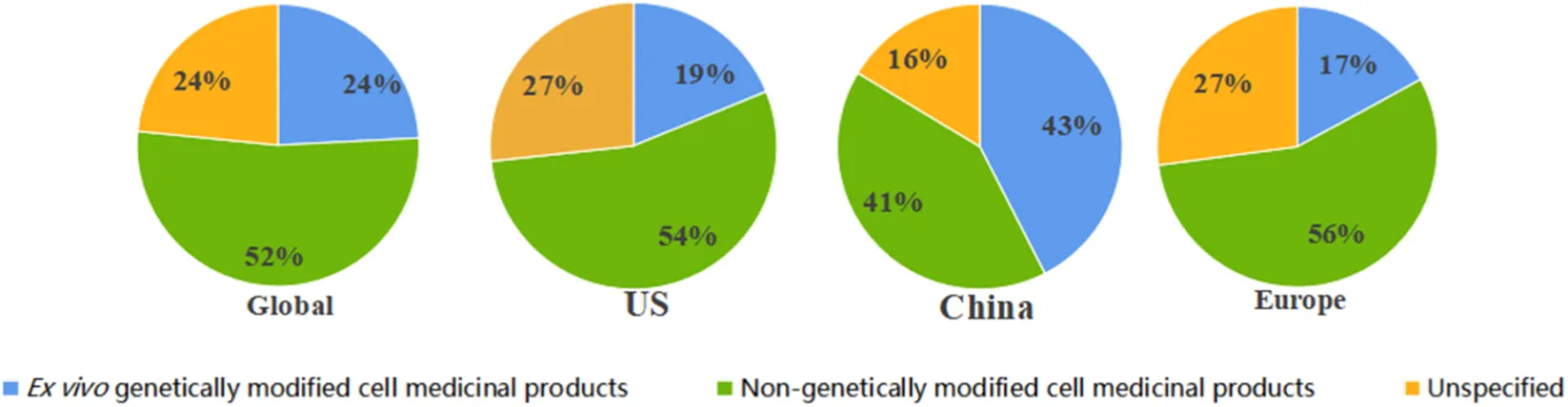 圖4:細(xì)胞治療試驗(yàn)中基因修飾的全球和區(qū)域概況。這組由四個(gè)餅圖組成的圖表展示了1999年至2025年10月期間,不同地區(qū)使用基因修飾細(xì)胞產(chǎn)品的臨床試驗(yàn)比例。每個(gè)餅圖代表一個(gè)不同的地理范圍:A,全球;B,美國(guó);C,中國(guó);D,歐盟。 圖4:細(xì)胞治療試驗(yàn)中基因修飾的全球和區(qū)域概況。這組由四個(gè)餅圖組成的圖表展示了1999年至2025年10月期間,不同地區(qū)使用基因修飾細(xì)胞產(chǎn)品的臨床試驗(yàn)比例。每個(gè)餅圖代表一個(gè)不同的地理范圍:A,全球;B,美國(guó);C,中國(guó);D,歐盟。