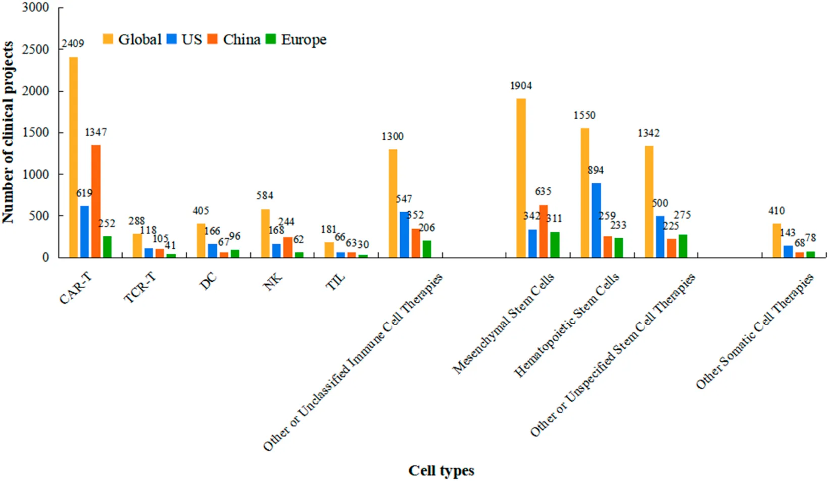圖3:按細(xì)胞療法類型劃分的臨床試驗(yàn)在主要地區(qū)的分布情況。該分組條形圖比較了全球以及美國(guó)、中國(guó)和歐盟境內(nèi)不同類別細(xì)胞療法(例如,CAR-T、TCR-T、干細(xì)胞等)的注冊(cè)臨床試驗(yàn)絕對(duì)數(shù)量。數(shù)據(jù)范圍和時(shí)間段(1999年至2025年10月)與圖1相同。