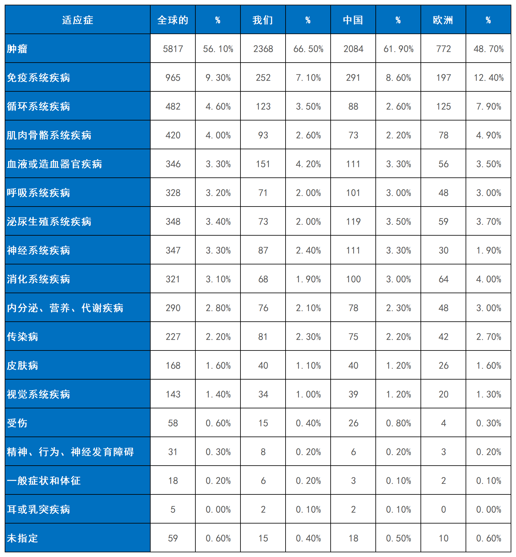 表2:細(xì)胞療法臨床試驗(yàn)的適應(yīng)癥。 表2:細(xì)胞療法臨床試驗(yàn)的適應(yīng)癥。