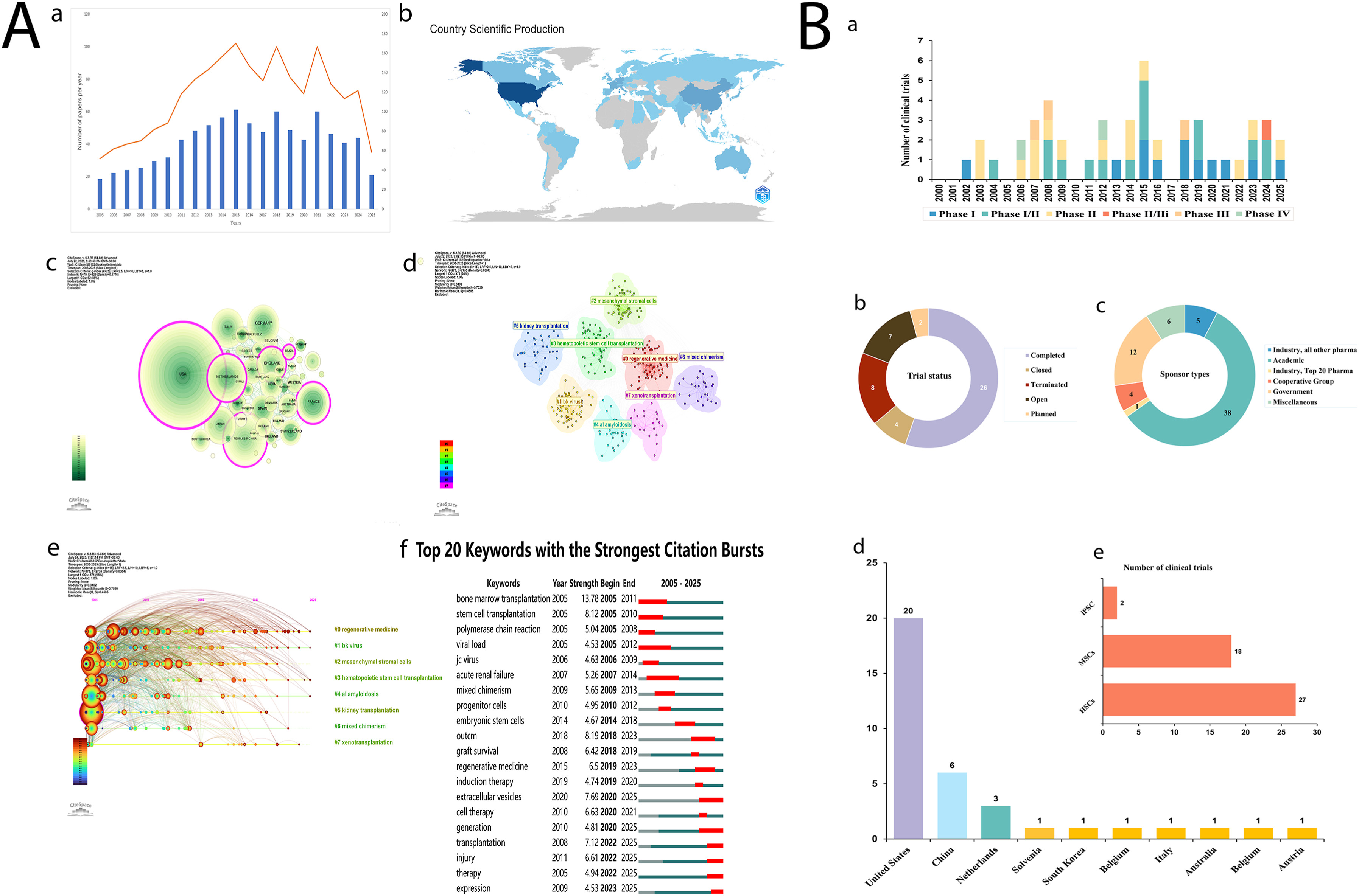 圖1：(A)腎移植干細(xì)胞療法的文獻(xiàn)計量分析。