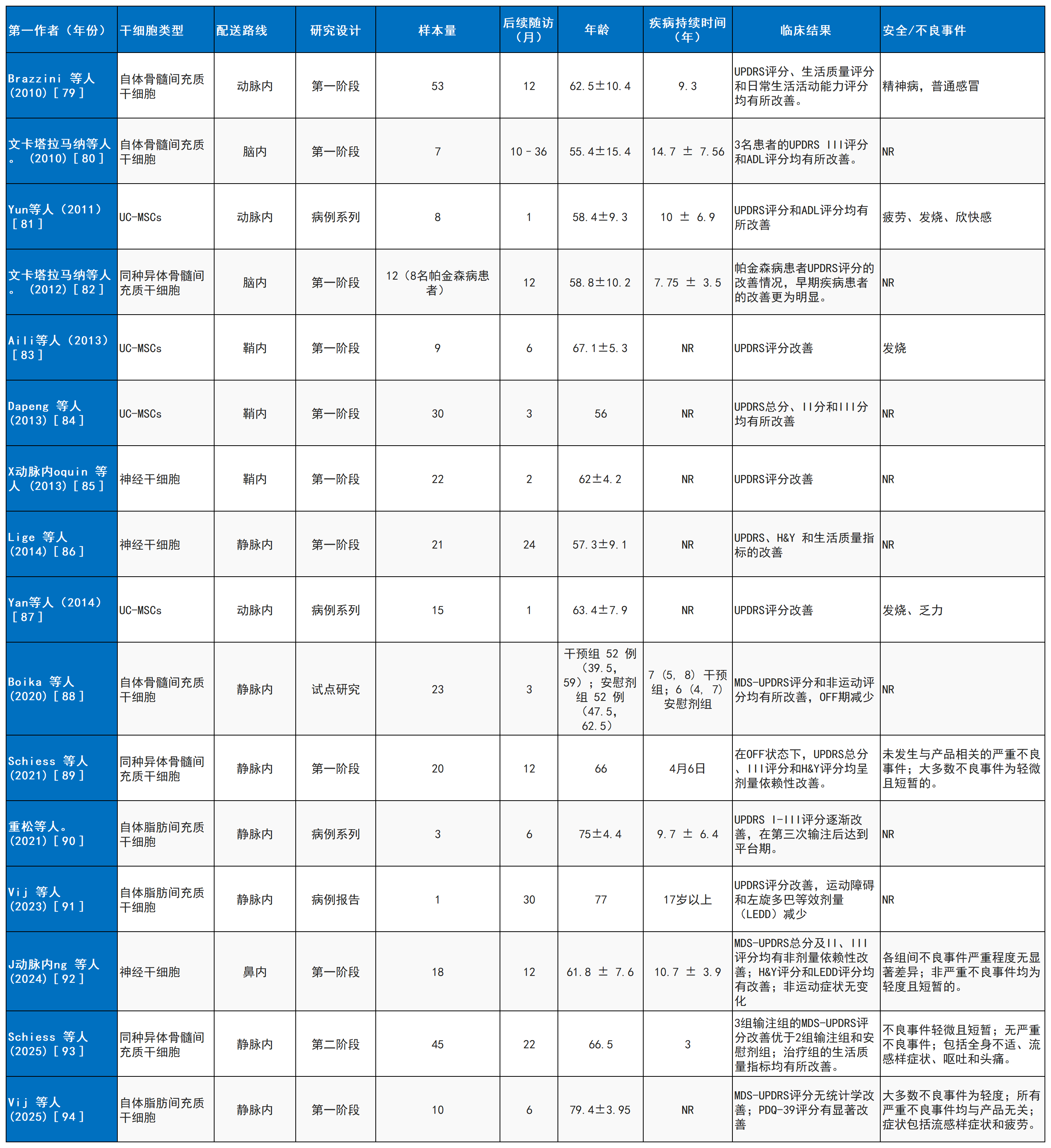表2：使用康復(fù)療法治療帕金森病的已完成臨床研究列表。