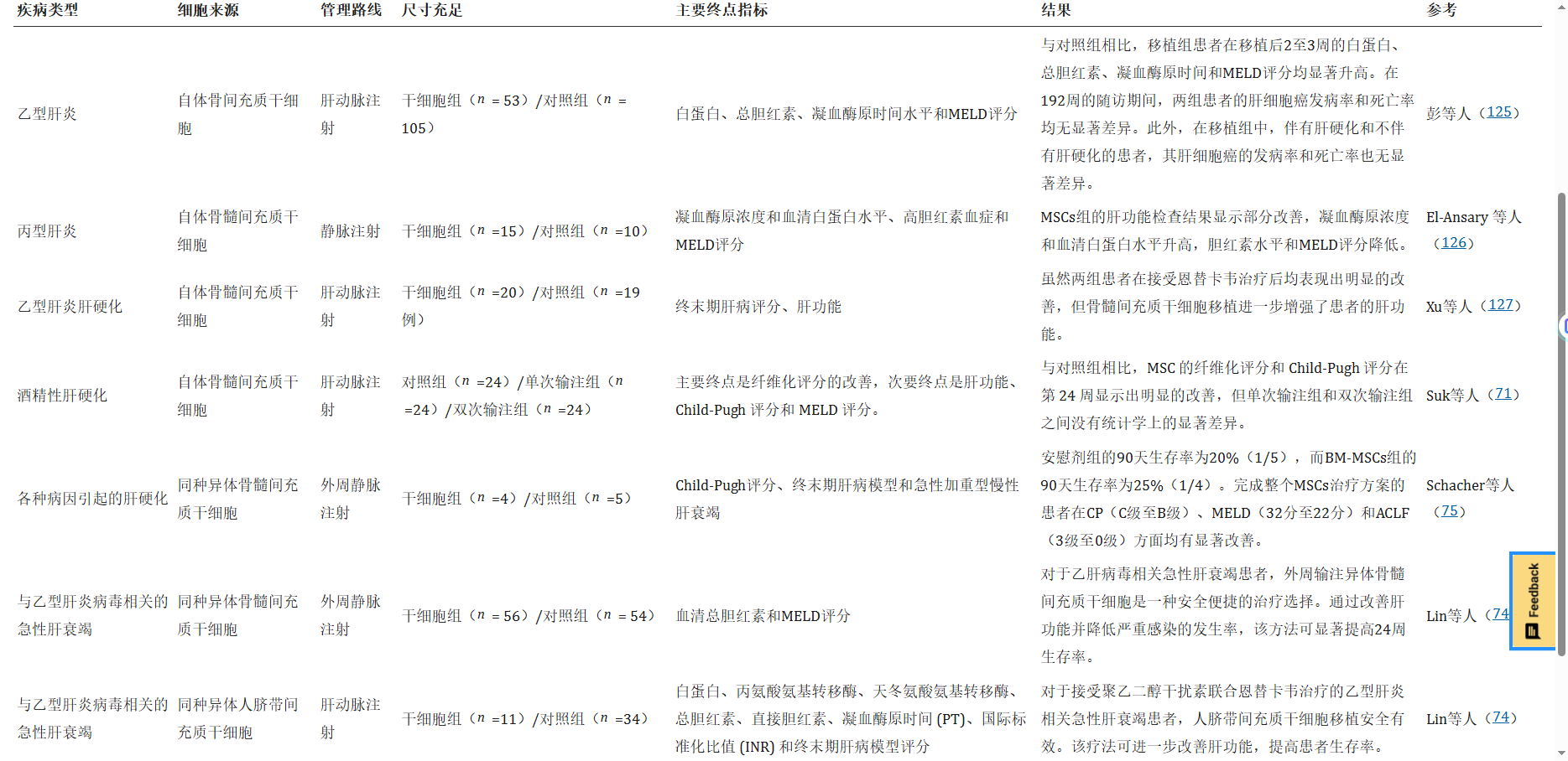 表1:MSCs治療肝病的臨床試驗。 表1:MSCs治療肝病的臨床試驗。
