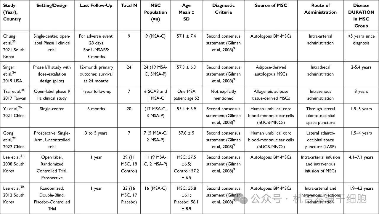 表1:納入研究的特征