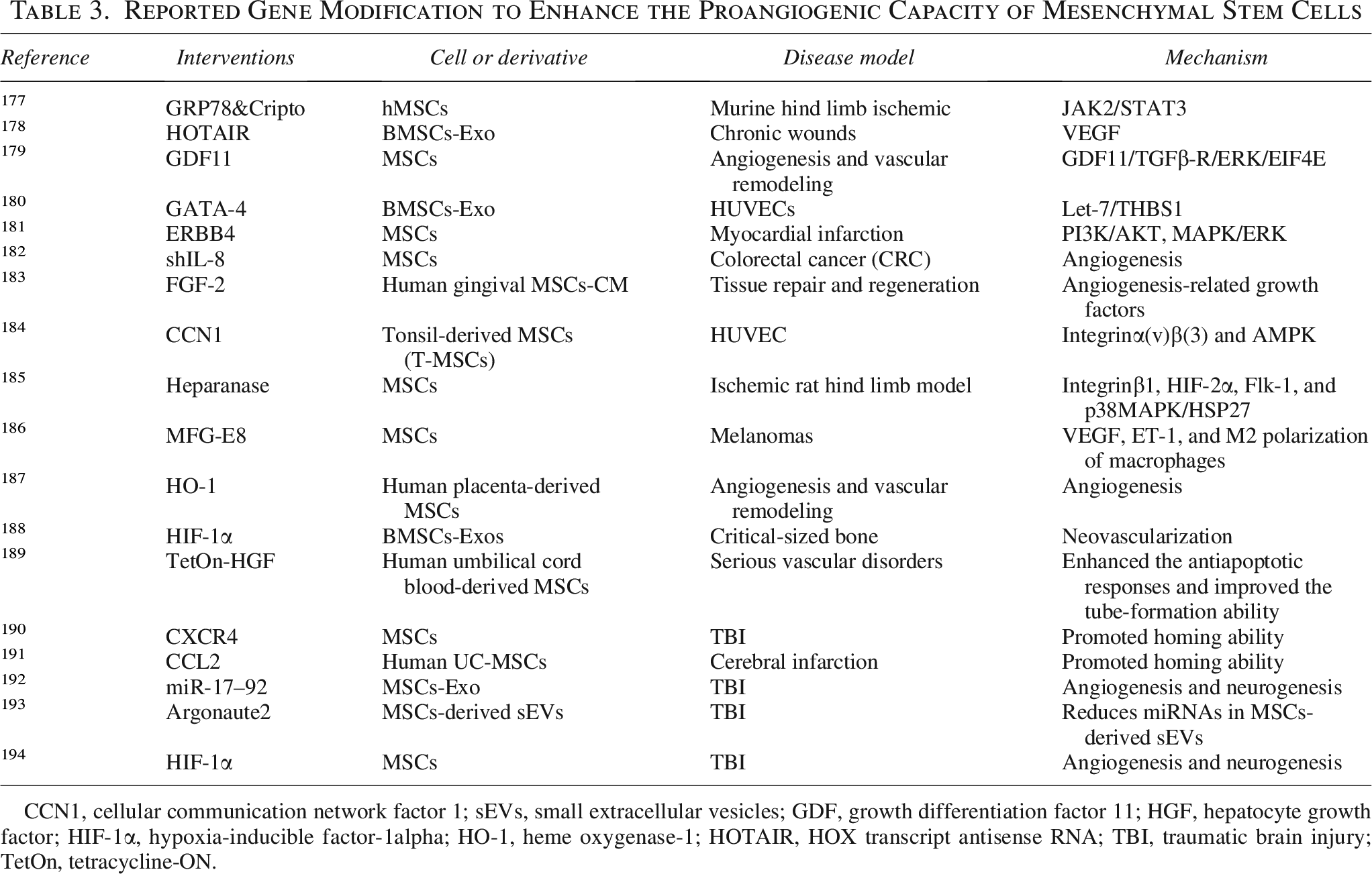 表3：據報道，基因修飾可增強間充質干細胞的促血管生成能力