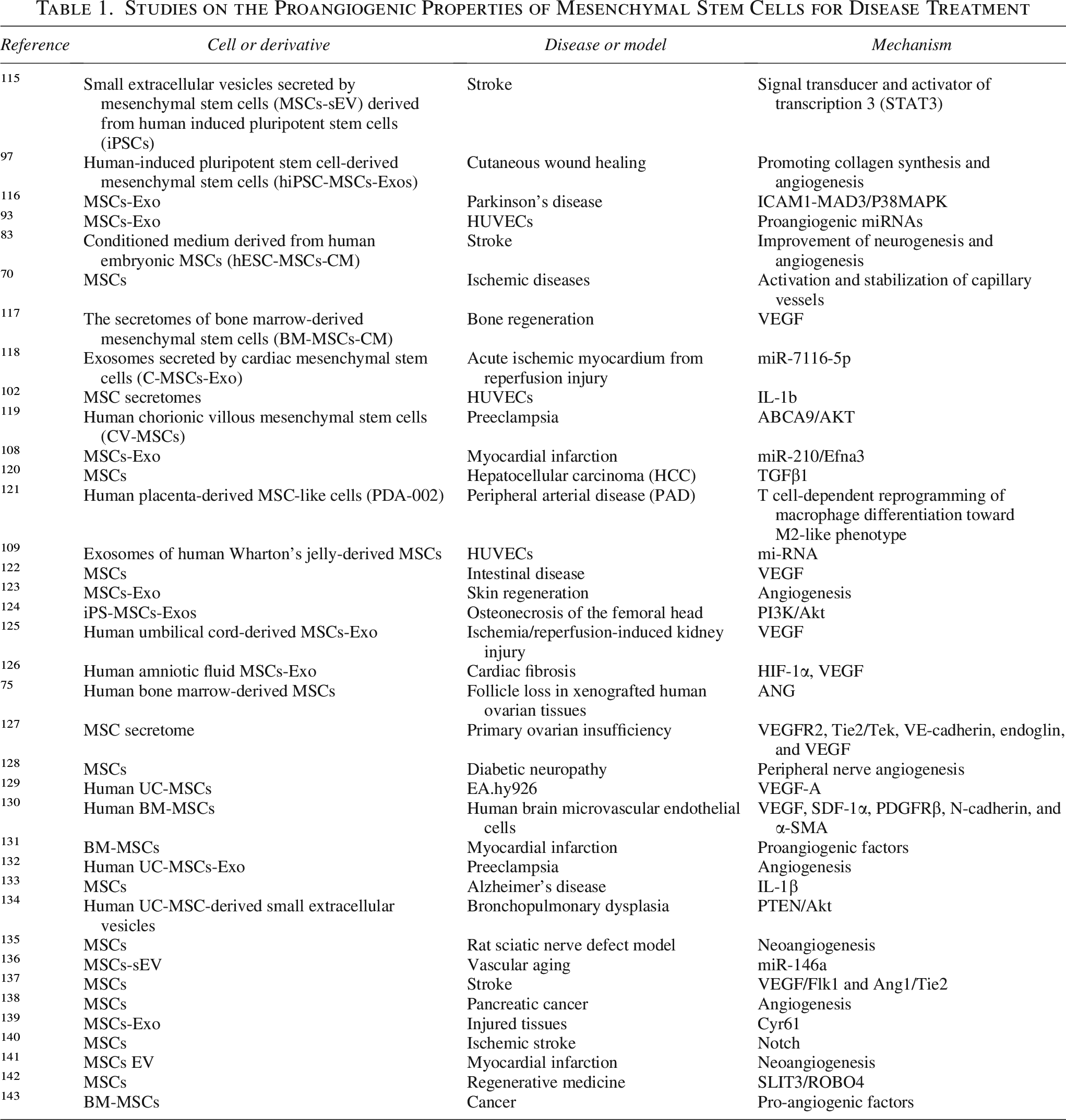 表1：間充質干細胞促血管生成特性在疾病治療中的應用研究