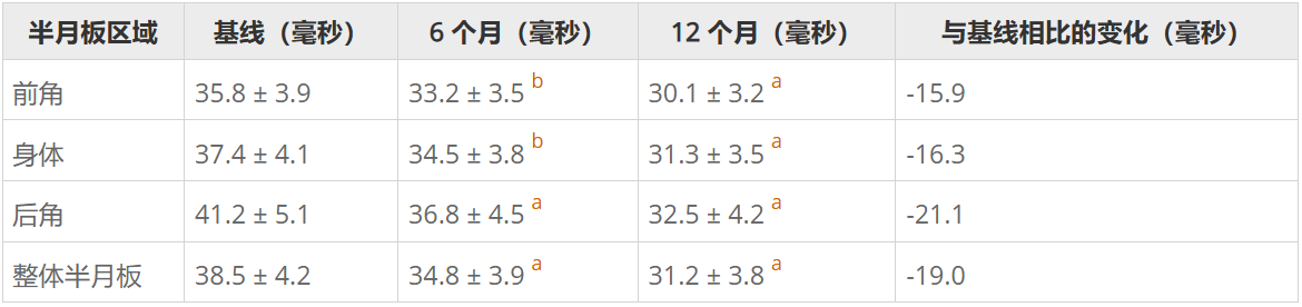 表2：半月板區(qū)域的磁共振成像T2映射值。