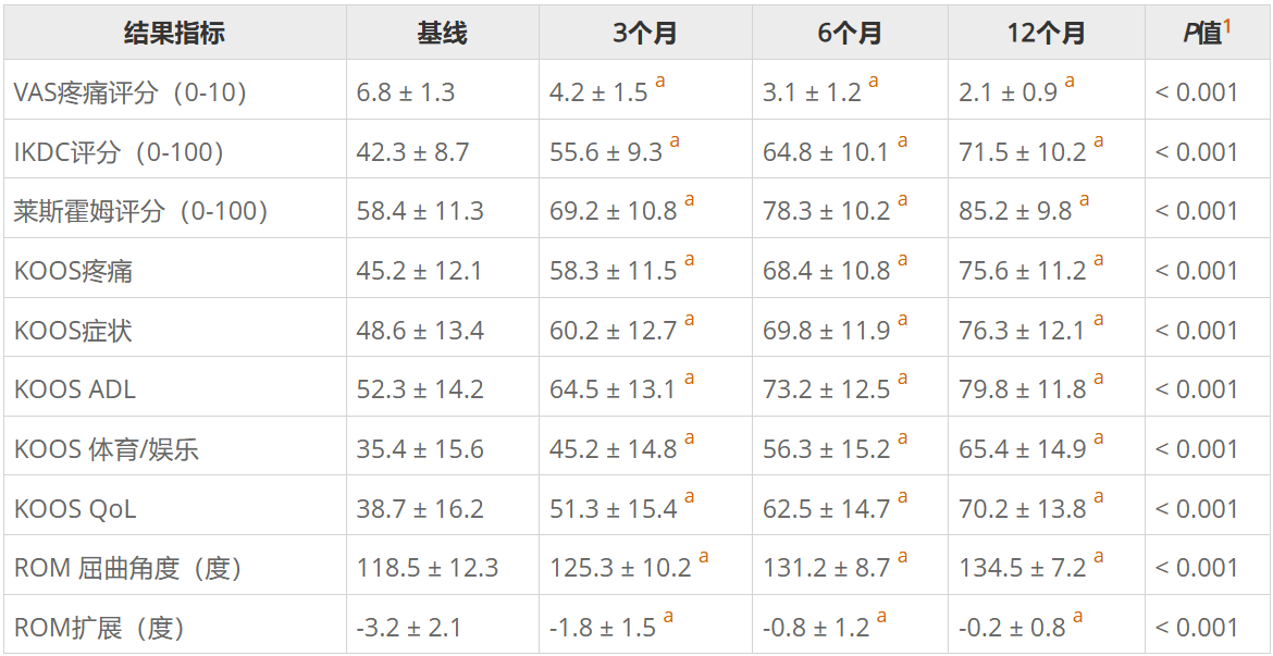 表1：骨髓間充質(zhì)干細胞治療半月板病變后的臨床結(jié)果評分。
