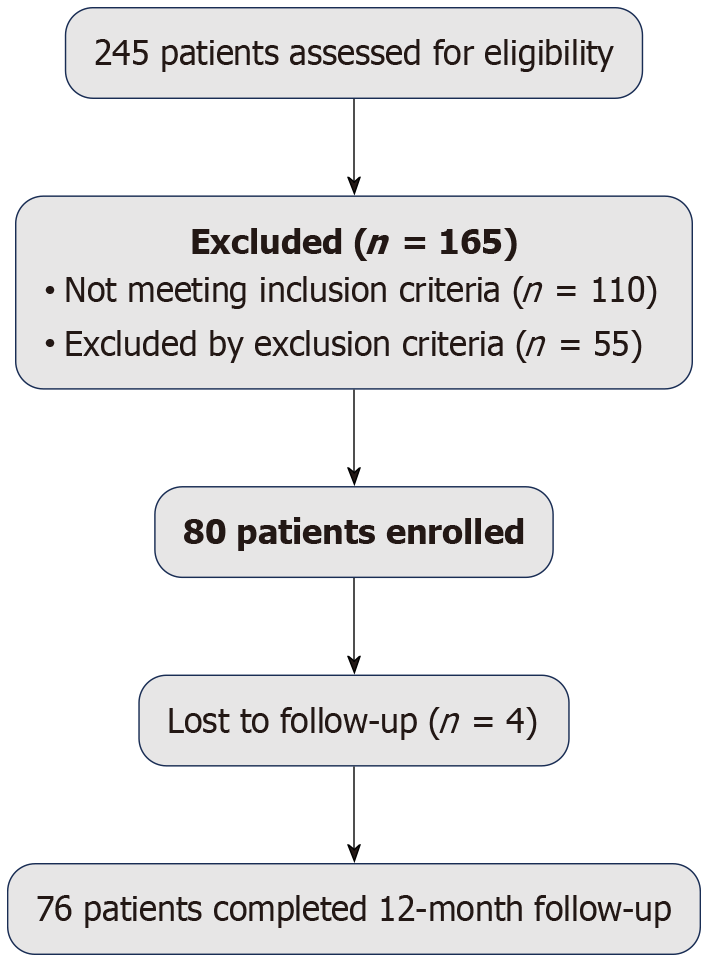 圖1：患者篩選、入組和隨訪流程圖。 共評估了245例患者的入組資格。排除165例不符合納入標準或符合排除標準的患者后，最終納入80例患者。4例患者失訪，76例患者完成了12個月的隨訪。