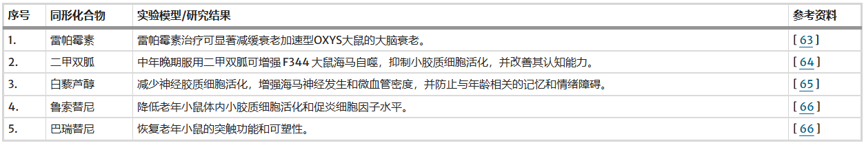 表2：調節衰老相關信號通路以減緩大腦衰老和改善神經認知功能的衰老相關化合物總結