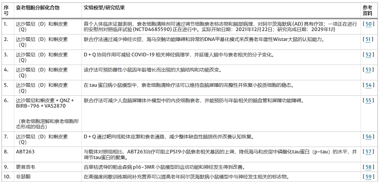 表1：總結了衰老細胞清除化合物及其在臨床前和臨床研究中對細胞衰老、腦老化和神經退行性病理的影響