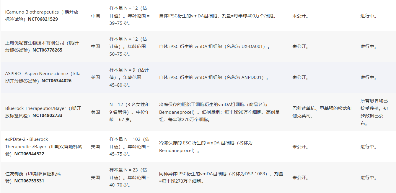 表1：正在進(jìn)行和計劃中的臨床試驗，研究干細(xì)胞衍生多巴胺細(xì)胞療法治療帕金森病。